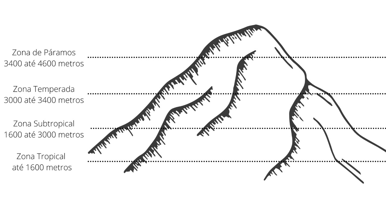 Esquema com representação de altitudes